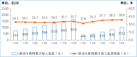 ▲ 2020-2021 年 1-6 月移动互联网累计接入流量及增速情况