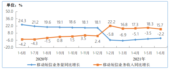 ▲ 2020-2021 年 1-6 月移动短信业务量和收入同比增长情况