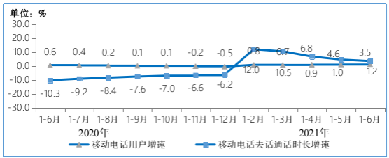 ▲ 2020-2021 年 1-6 月移动电话用户增速和通话时长增速