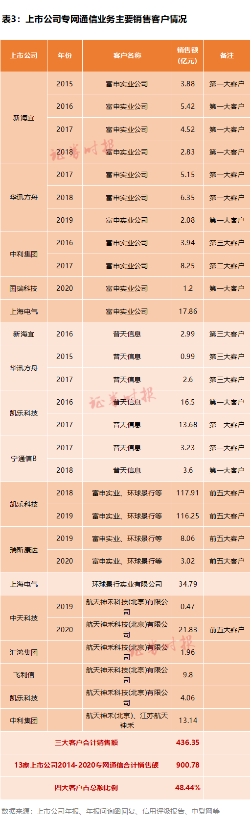 900亿专网通信骗局：神秘人操刀 13家上市公司卷入(图7)