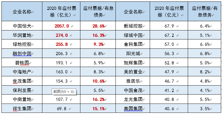 表:2020年20家代表房企应付票据规模