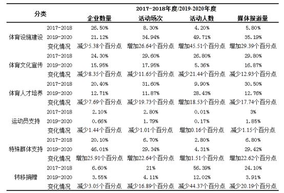 我国体育公益活动总体情况。图源清华大学体育产业研究中心《2019-2020中国体育公益报告》