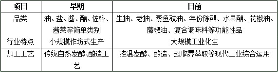 2021年中国调味品行业市场发展前景分析（2021年调味品行业达到多少亿）