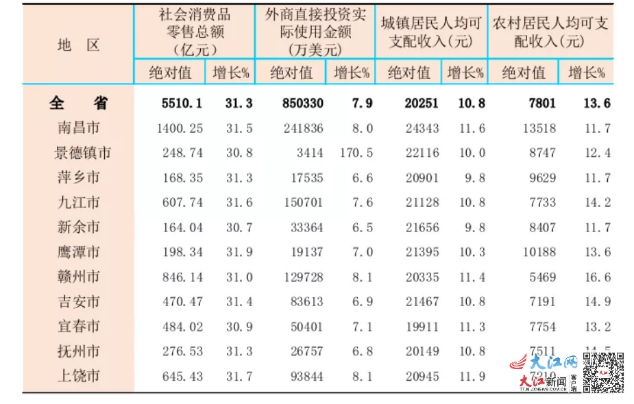 上半年江西11设区市主要经济指标公布 南昌人花钱最“豪爽”