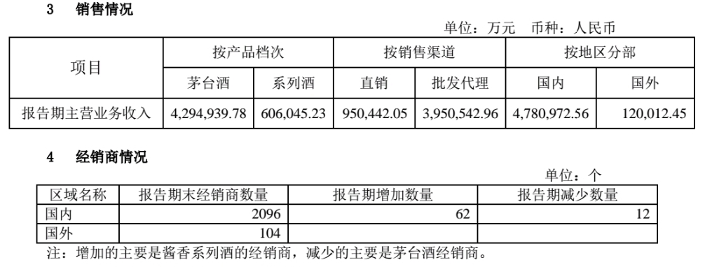 茅台半年营收490.87亿 产能同增4.6%、直销同增84.44%