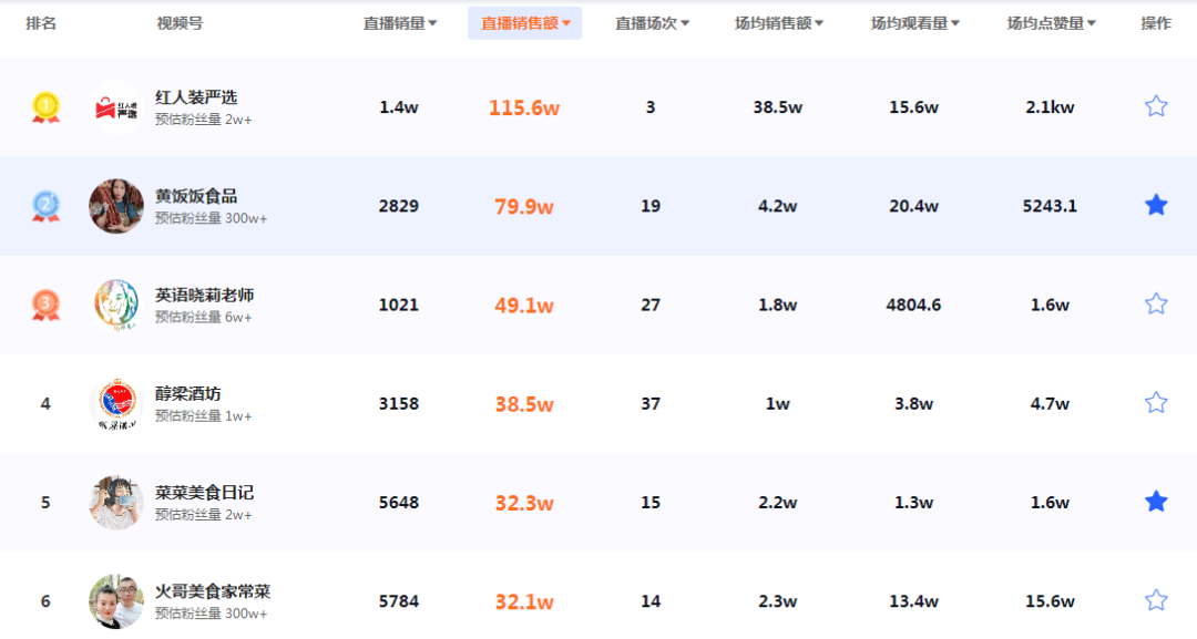 截图来源:问星数据 综上,视频号直播带货趋势渐显,现在入局仍是红利期