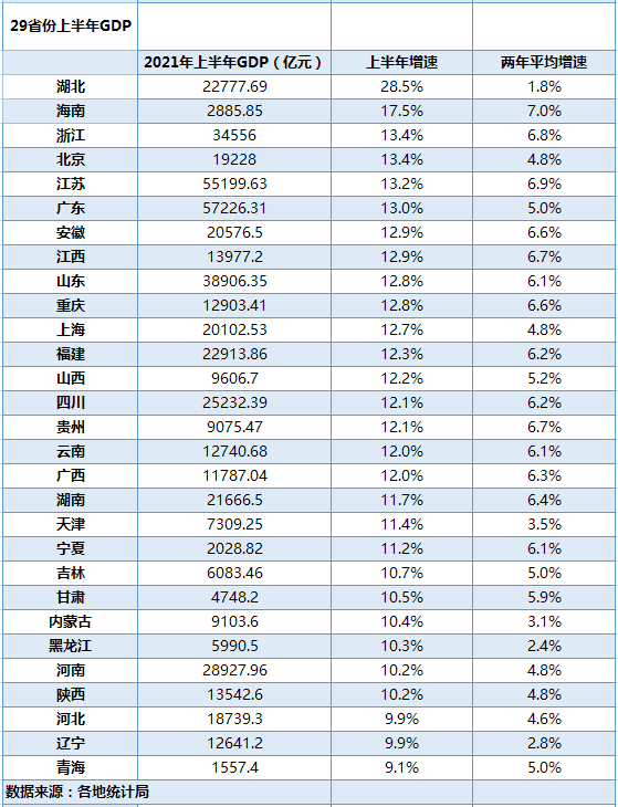 湖北的gdp_湖北咸宁上半年GDP首破800亿,居全省第十,预计全年经济表现如何