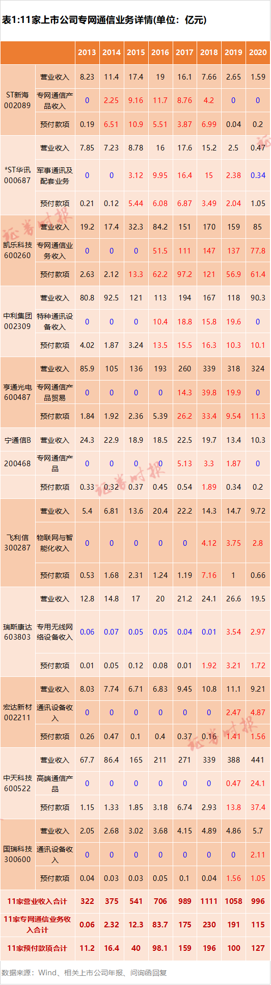 900亿专网通信骗局：神秘人操刀 13家上市公司卷入(图1)