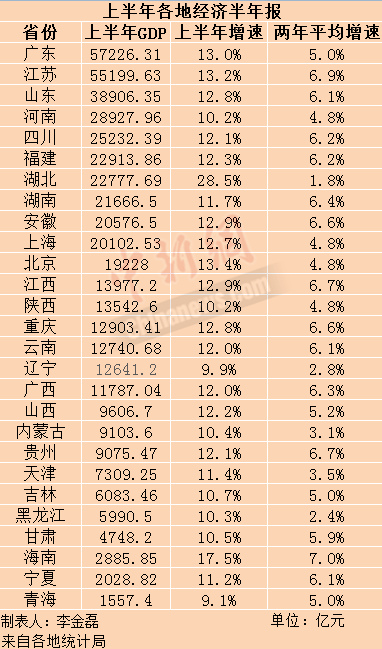 27省份上半年GDP。