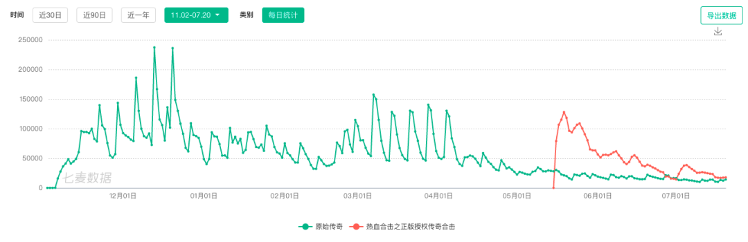 《原始传奇》《热血合击》收入预估对比 来源 / 七麦数据