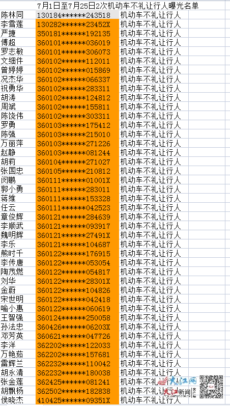 一个月内两次不礼让行人 南昌实名曝光43名司机