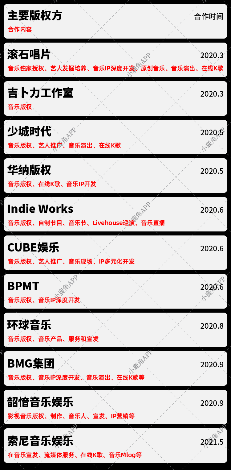 △2020年到现在的网易云音乐官宣的版权合作(非完全统计)