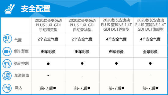 整体配置水平较高一,车辆基本配置2020年3月27日,长安逸动系列第三代