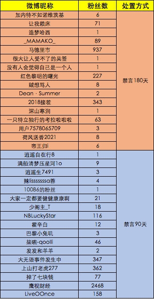 奥运选手没拿奖牌被网友侮辱、攻击 微博禁言33个账号