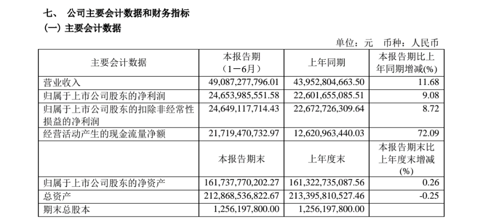茅台半年营收490.87亿 产能同增4.6%、直销同增84.44%