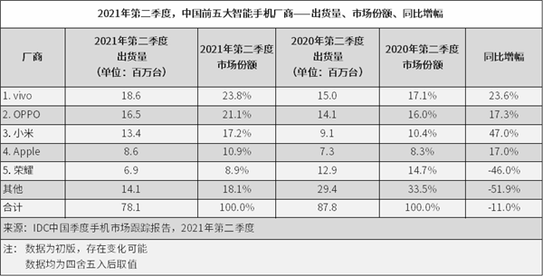 Q2国内手机市场排名公布:vivo第一、荣耀重进前五