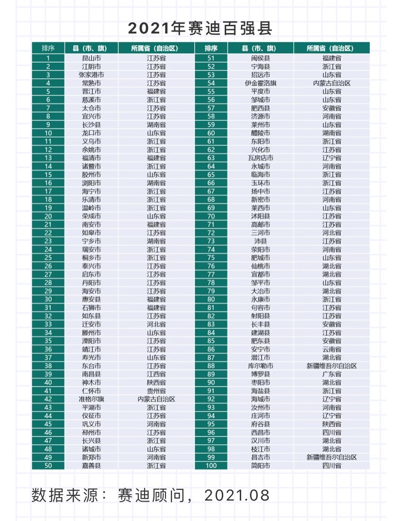 全国十强县gdp2020_2020年贵州GDP十强县,仁怀一枝独秀,有你的家乡么(3)