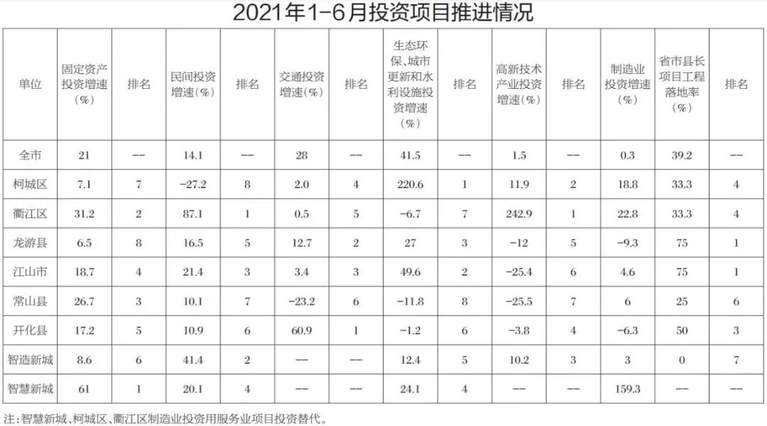 2021年上半年衢州市投资增速稳居全省第一