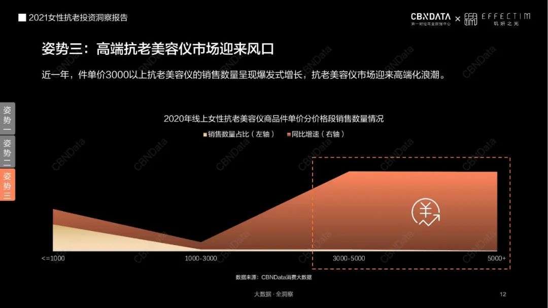 图源:CBNData发布的《2021女性抗老投资洞察报告》