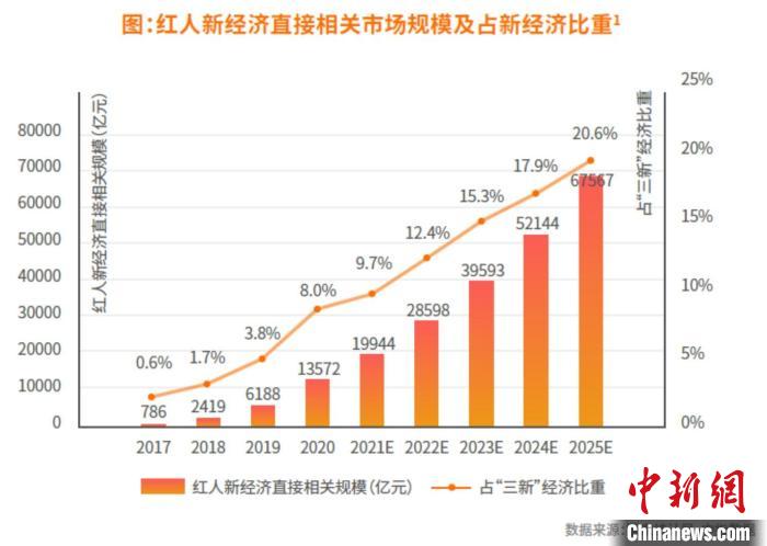 2020年中国“红人新经济”市场规模突破1.3万亿元