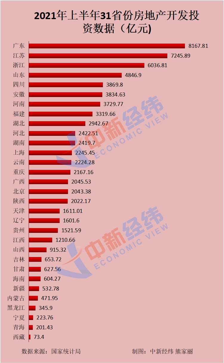 31省份上半年房地產開發投資排名出爐粵蘇浙居前三