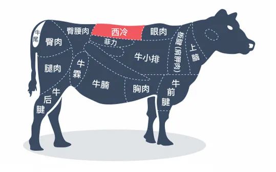 真正的原切牛排,会将符合肉质要求的牛按部位分割,对牛肉进行排酸后