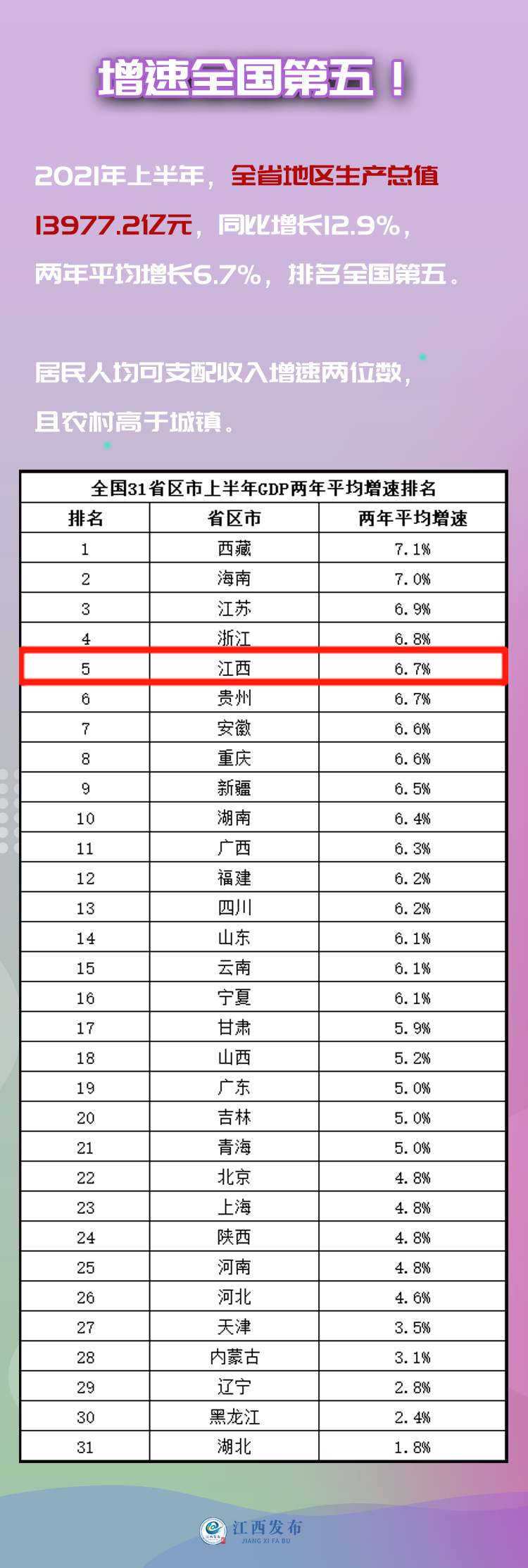 全国地区gdp排名_城市人均GDP排名已出,深圳跌至全国第5,江苏反而“逆袭”了