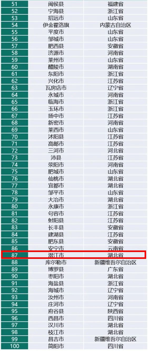 湖北十强县排名2021gdp_江西十强县GDP排名