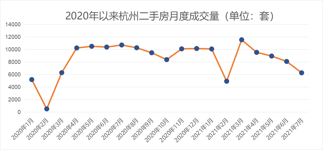 跌破底線7月杭州二手房成交量同比近腰斬房東自降幾十萬學區房也頂不