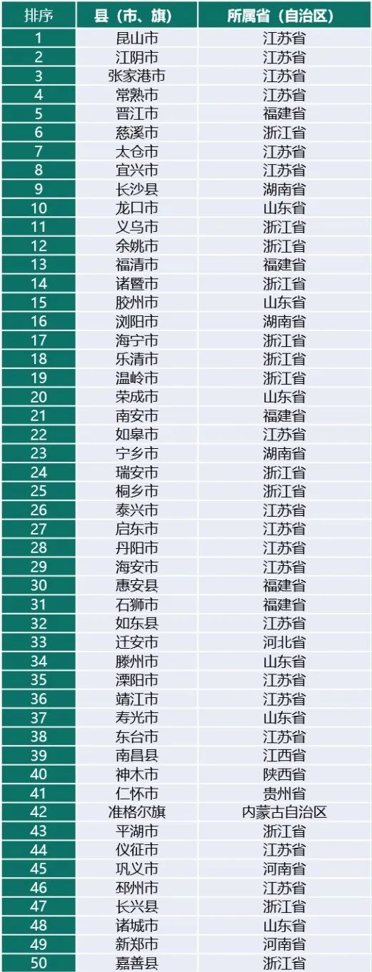 2017安徽各县gdp_最新出炉!2018年安徽各县GDP总量排名,看看你的家乡排名(2)