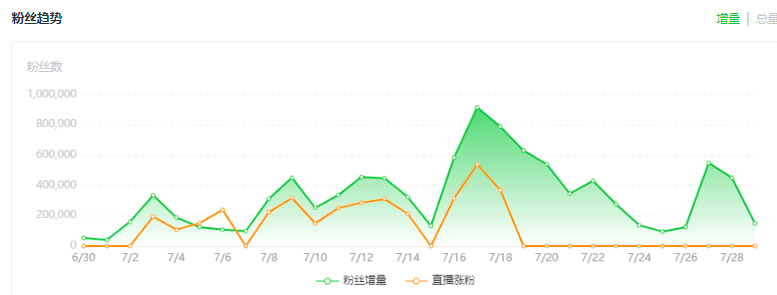 “吃猫大队长”铁山靠，30天涨粉964万