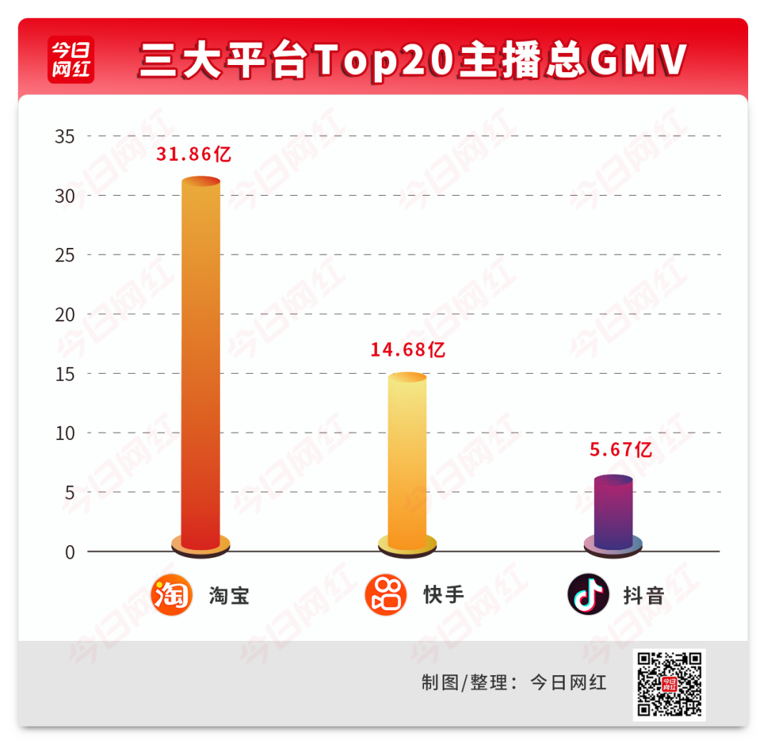 上一周,淘宝直播(点淘,抖音,快手三大平台top20主播共带货41.64亿元.