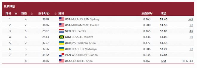 400米栏美国选手麦克劳林跑出51秒46刷新世界纪录  