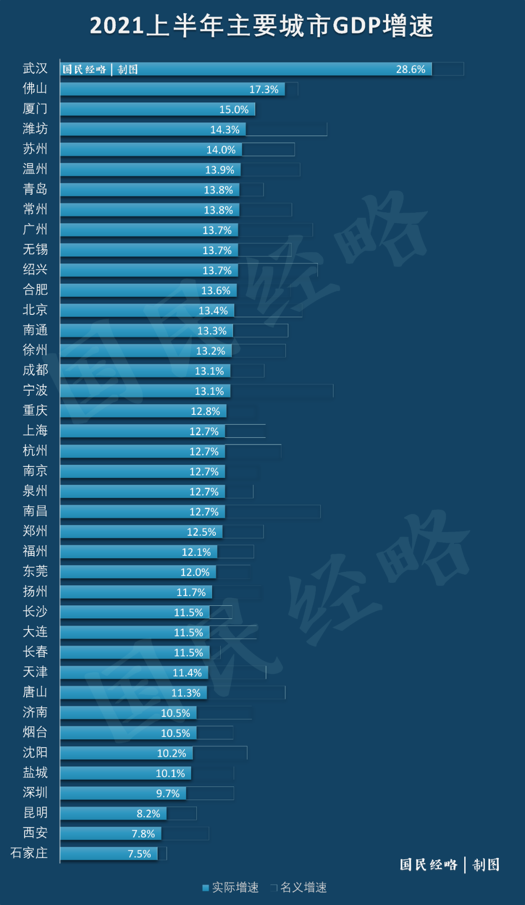 广州与深圳gdp_GDP十强城市席位落定:深圳仅9.7%房地产投资暴跌致失速