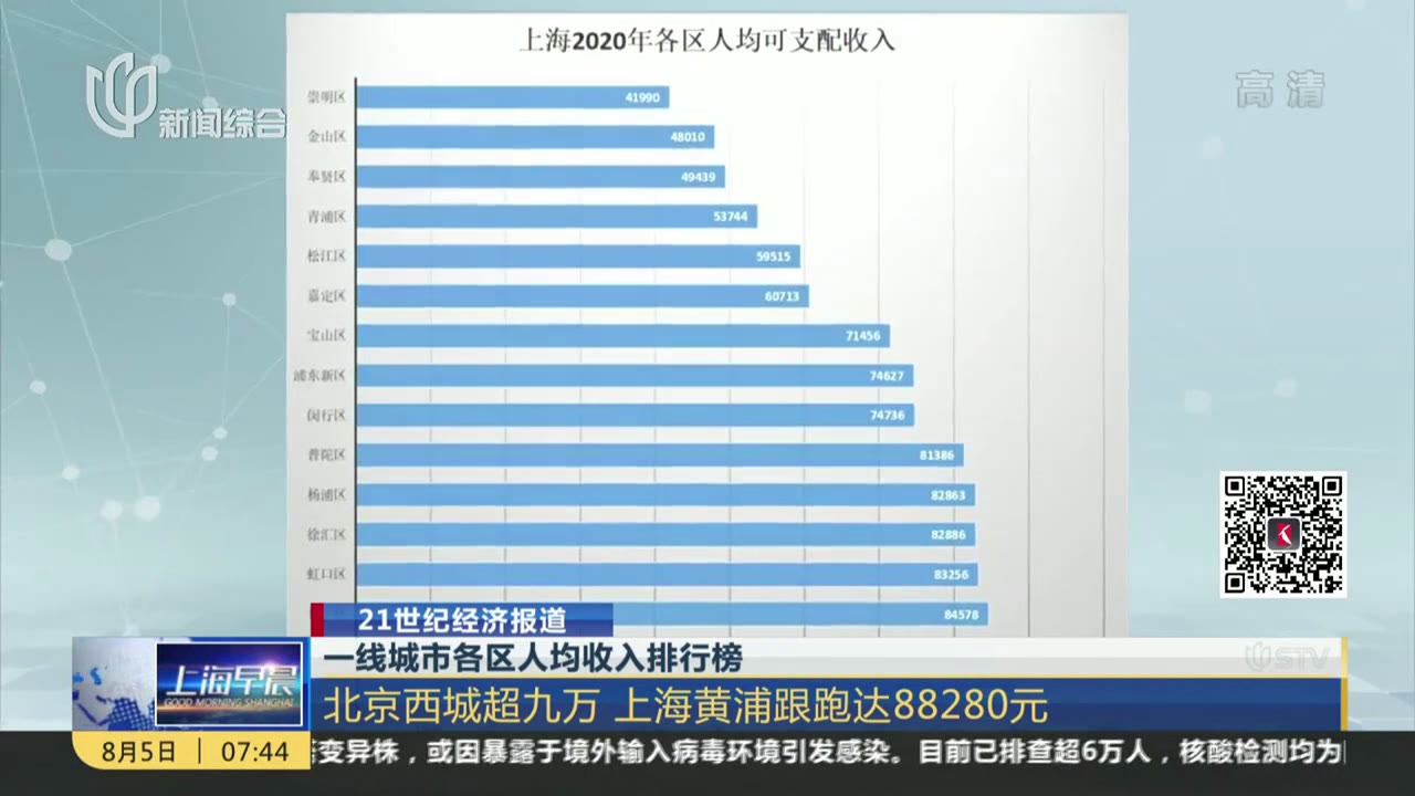 一线城市各区人均收入排行榜：北京西城超九万  上海黄浦跟跑达88280元