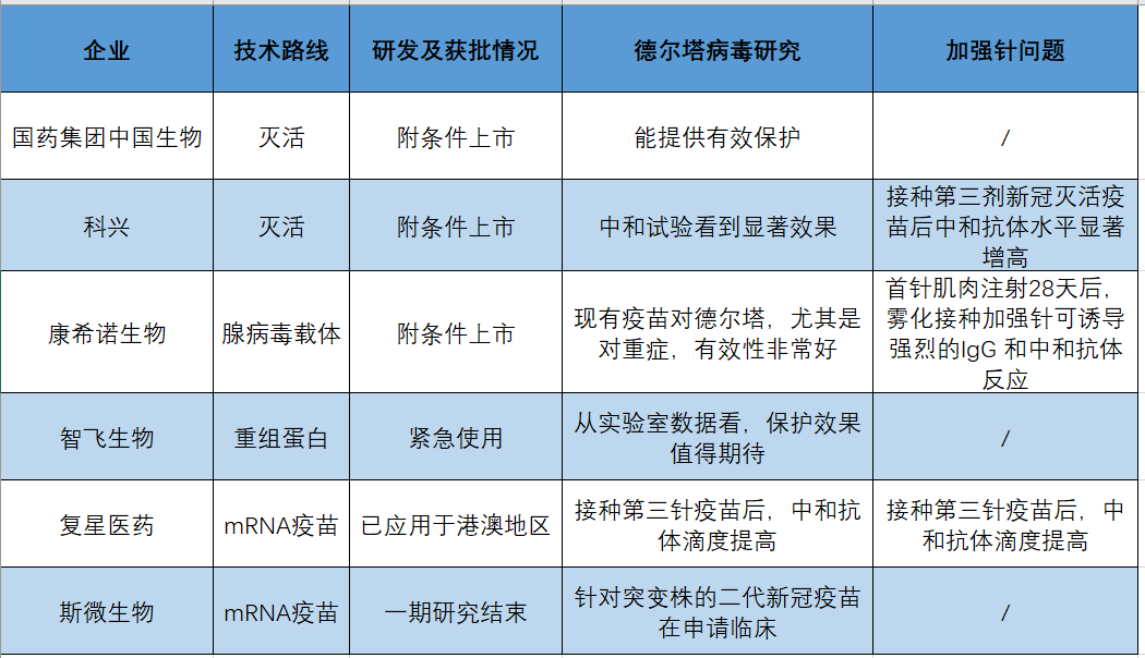 新冠疫苗對德爾塔病毒有效嗎國內6款疫苗最新研發進展