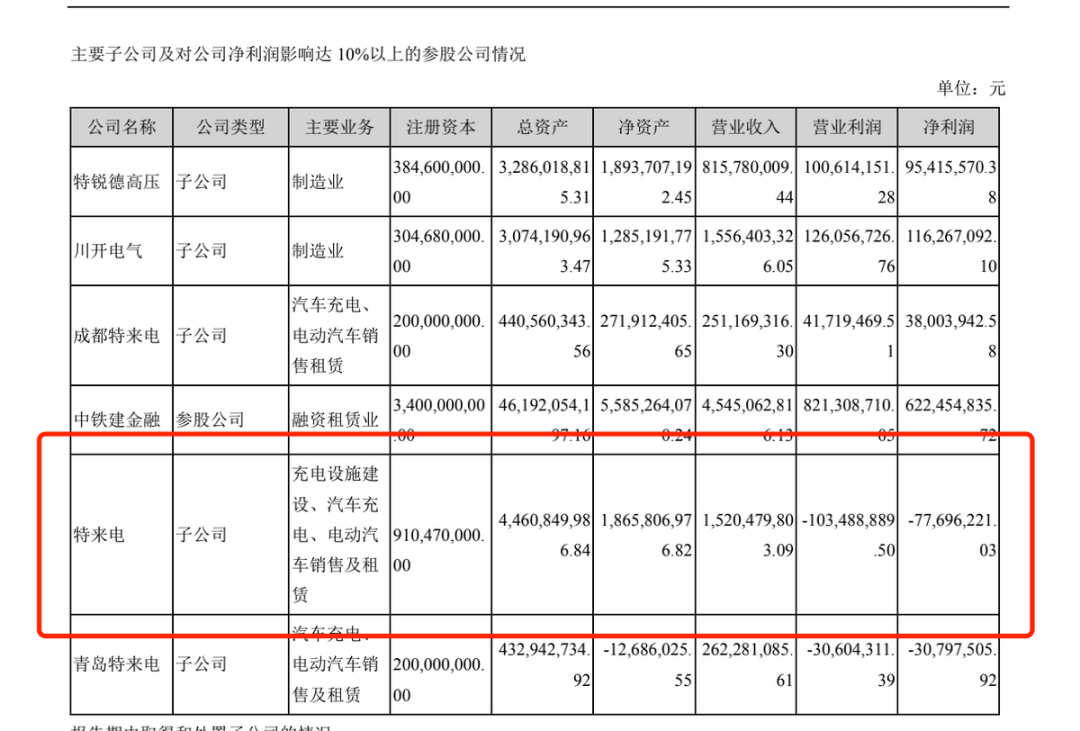 图片来源:特锐德财报