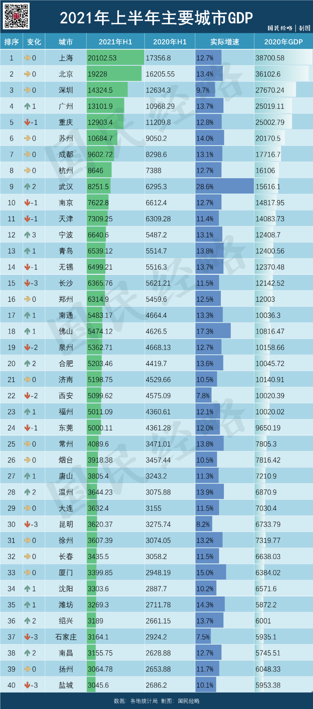 长安2021年gdp_陕西西安与贵州贵阳的2021年上半年GDP谁更高(2)