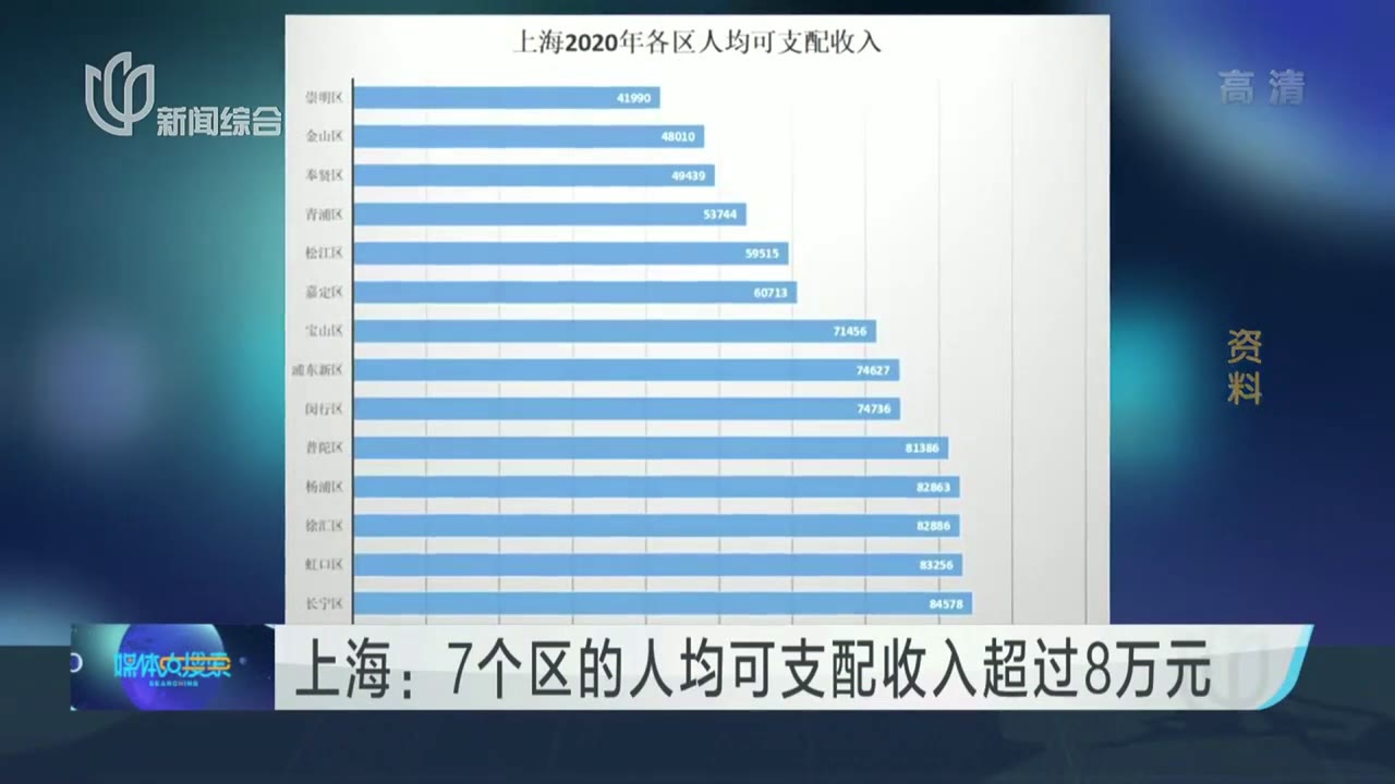 一线城市各区人均收入排行榜：北京西城、 上海黄浦领跑
