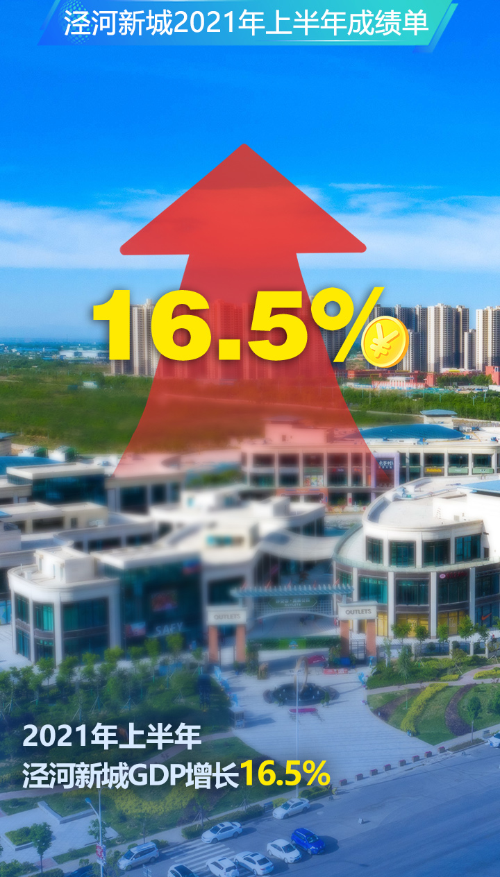 2021上半年泾河新城GDP增长16.5%