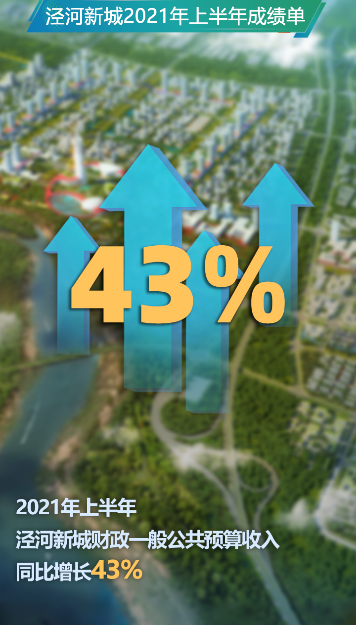2021年上半年泾河新城财政一般公共预算收入同比增长43%