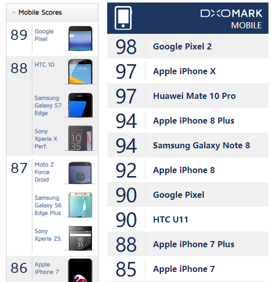 DXOMark 手机相机排行（2016 年 11 月 VS 2017 年 11 月）