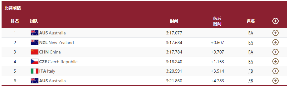 王丛康/卜延凯顺利晋级男子1000米双人皮艇决赛