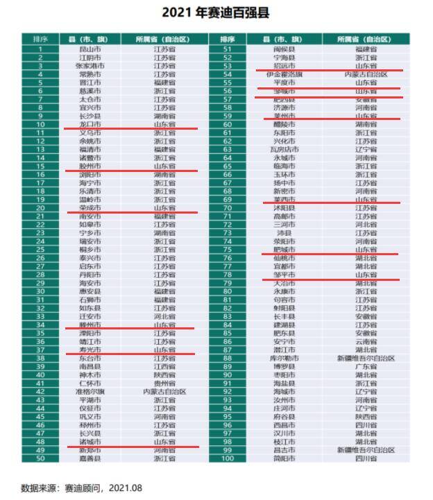 山东潍坊2020年gdp_2020年度全国百强县经济数据榜出炉 快看招远排第几(3)