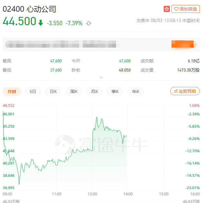 心动公司股价