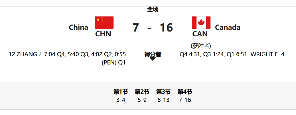 中国女子水球队7-16不敌加拿大 以第8名收官东京奥运会