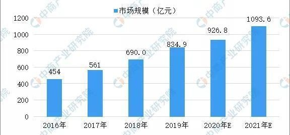 2021中国食品净化行业市场现状及发展前景分析（2020食品行业现状及前景趋势）