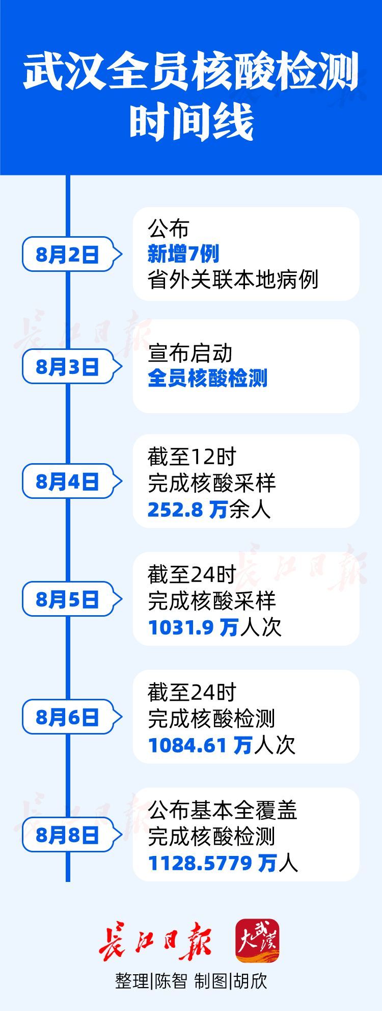 全员核酸检测从10天到3天 武汉“加速度”检验了什么