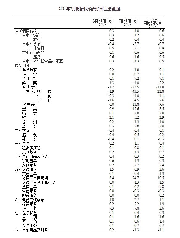 统计局：7月份CPI同比上涨1.0% 猪肉价格同比下降43.5%