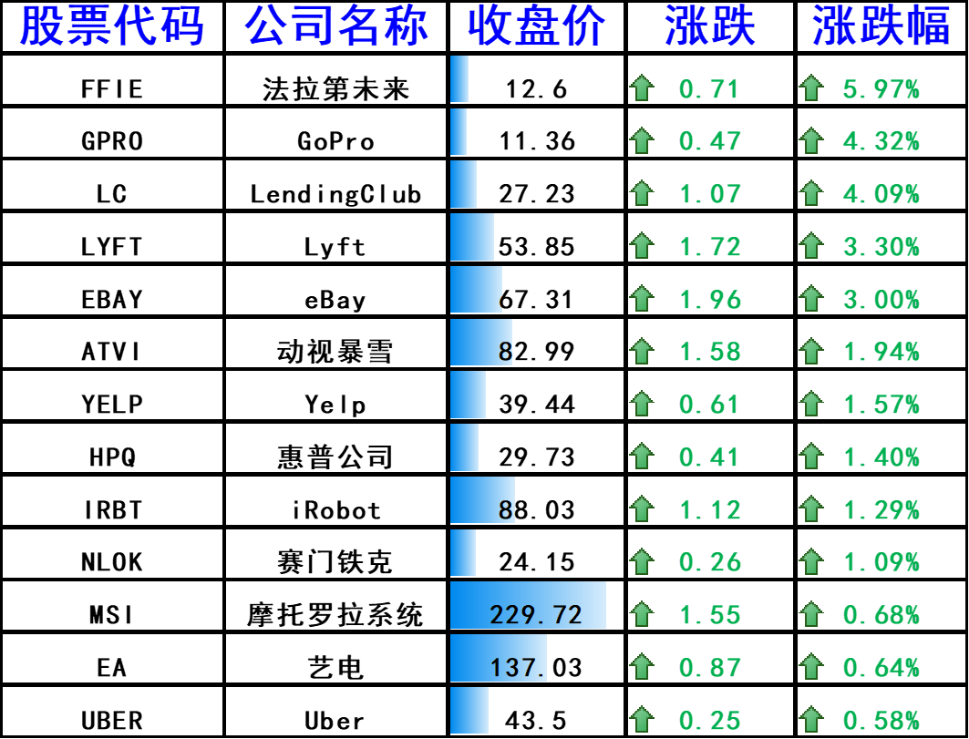 上涨的其他国外科技股